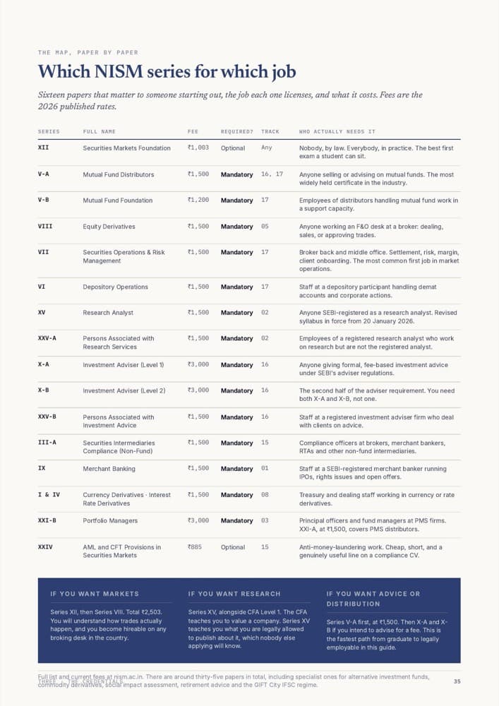 A table mapping sixteen NISM certification series to the specific jobs each one licenses, with 2026 fees.