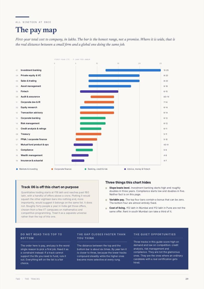 The pay map: a chart comparing first-year cost to company across eighteen finance career tracks in India.
